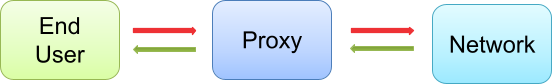 proxy